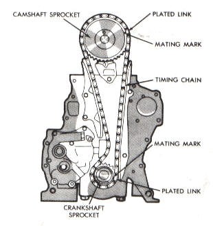 Timing Mark Alignment-Crankshaft And Camshaft